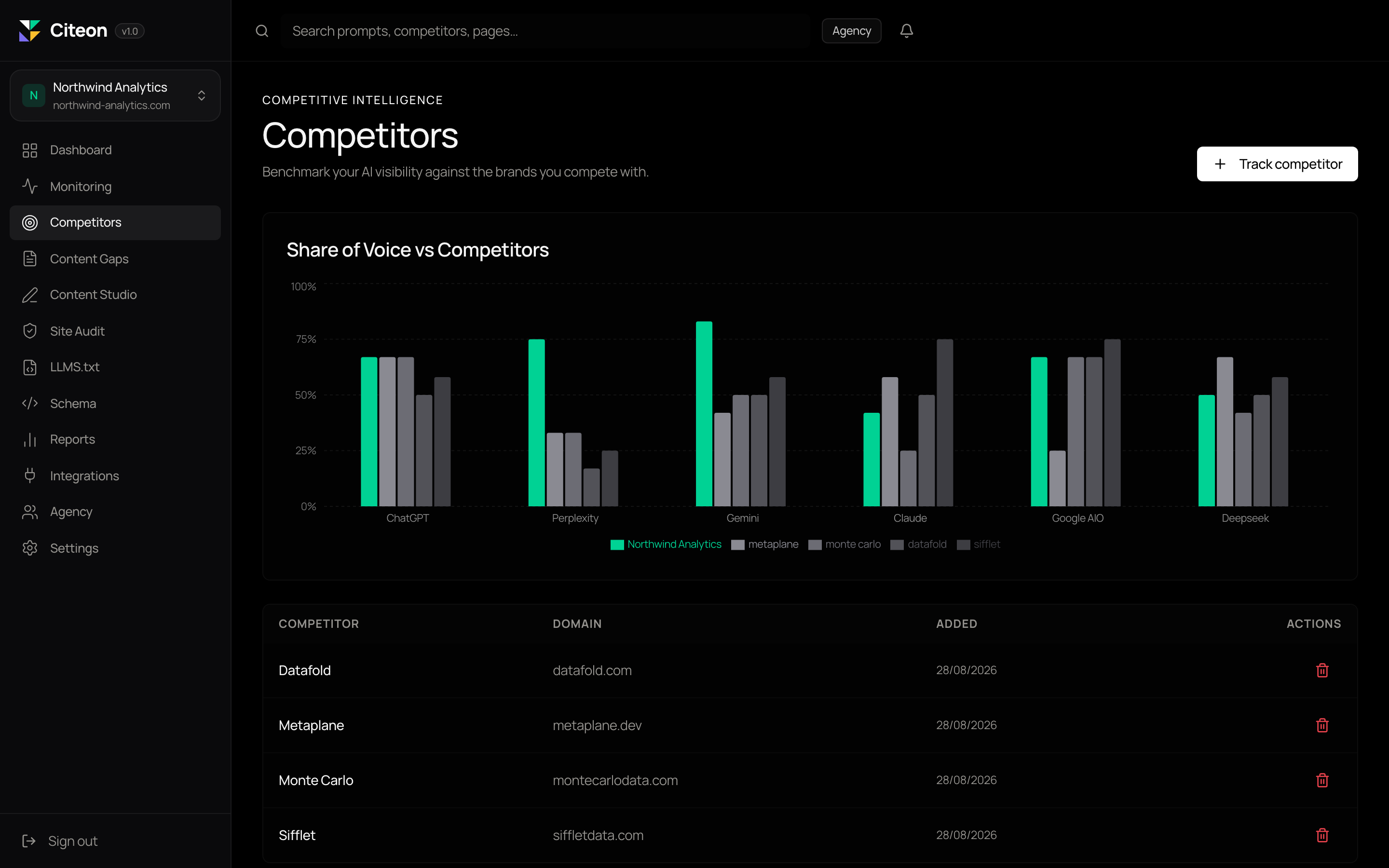Share of voice chart comparing the brand against competitors across six engines